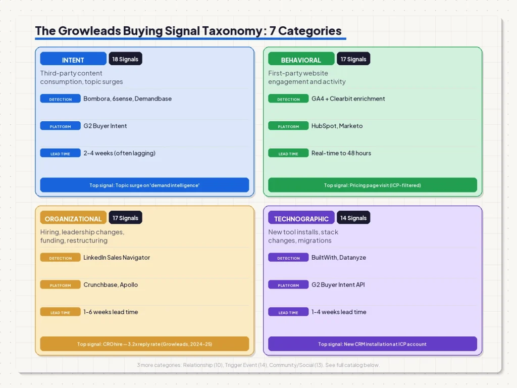 Growleads B2B buying signal taxonomy: 7 categories covering 103 signals tested across 200+ B2B client campaigns.