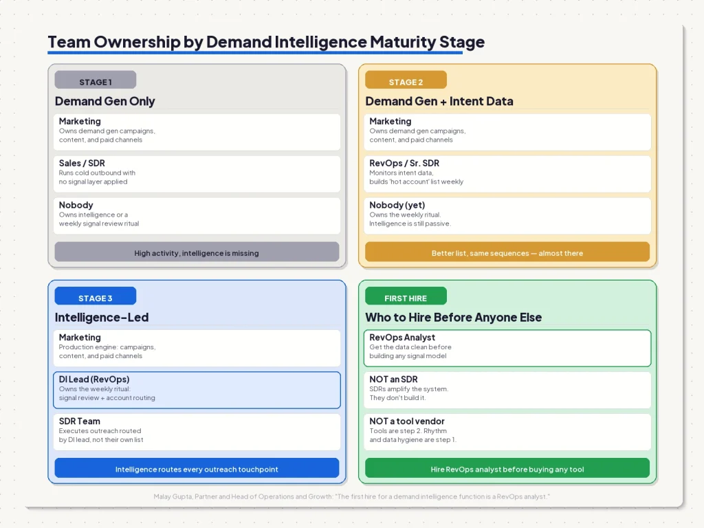 Cream background glassmorphic three-column org chart showing team structure at Stage 1, Stage 2, and Stage 3 with brand blue highlight on Stage 3 intelligence ownership