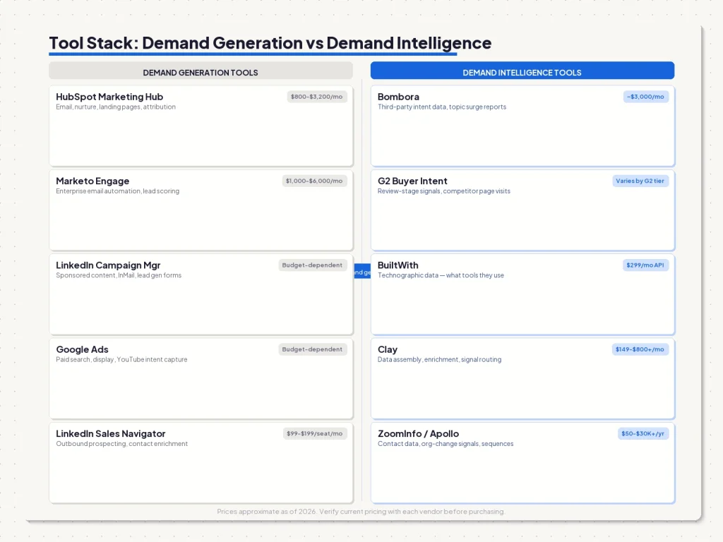 Glassmorphic two-panel layout on warm cream showing demand gen tools left and demand intelligence tools right with central connecting arrow