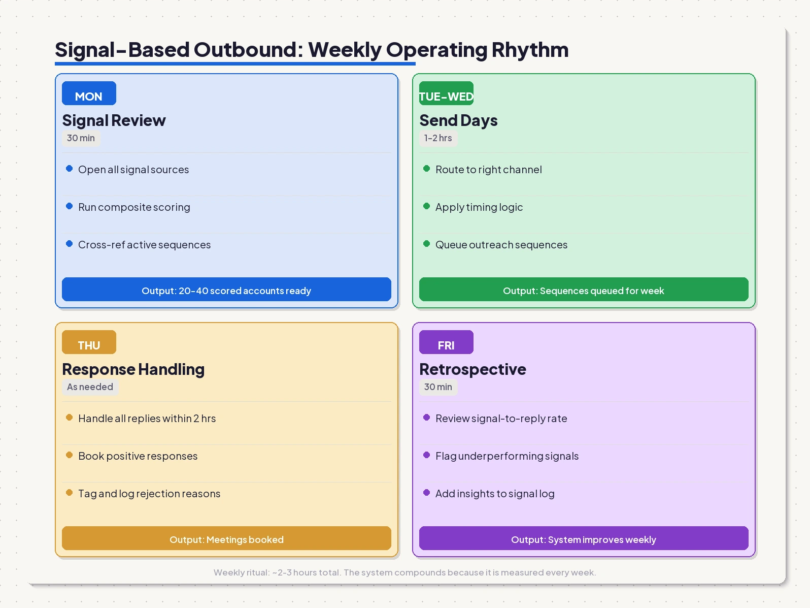 Weekly operating rhythm for signal-based outbound teams: Monday signal review, Wednesday scoring, Friday channel routing.
