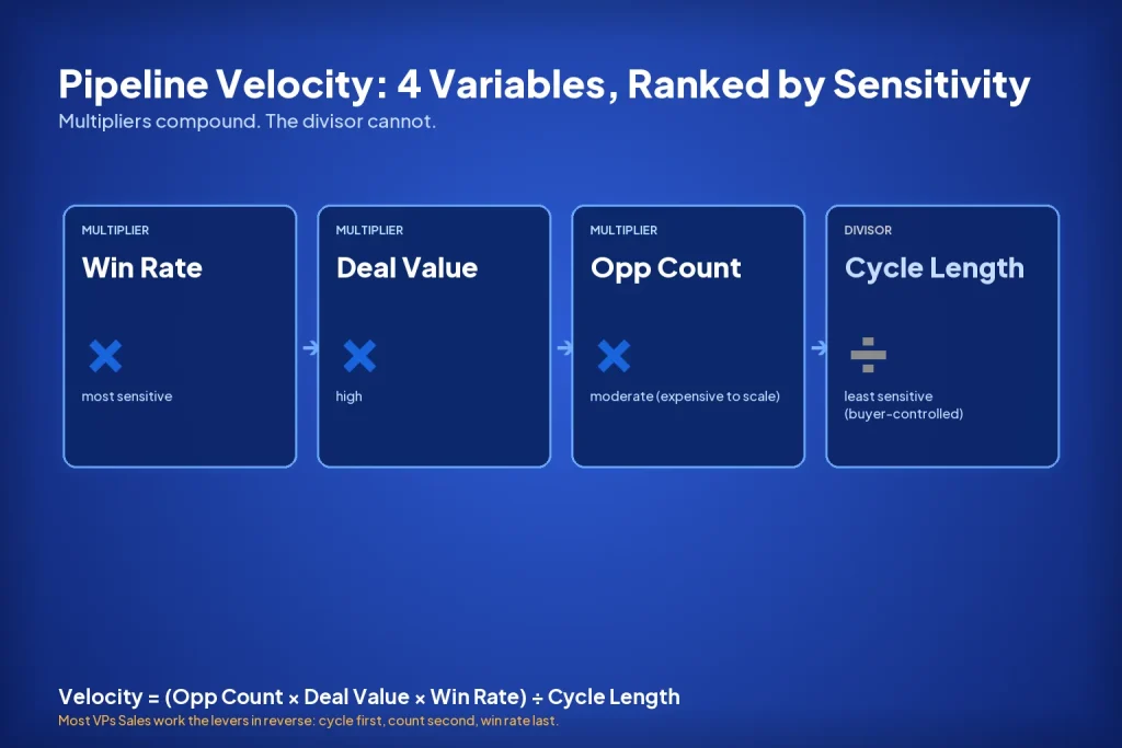 Stage-gate filters out bad deals after they enter pipeline. Signal-based qualification keeps them out.