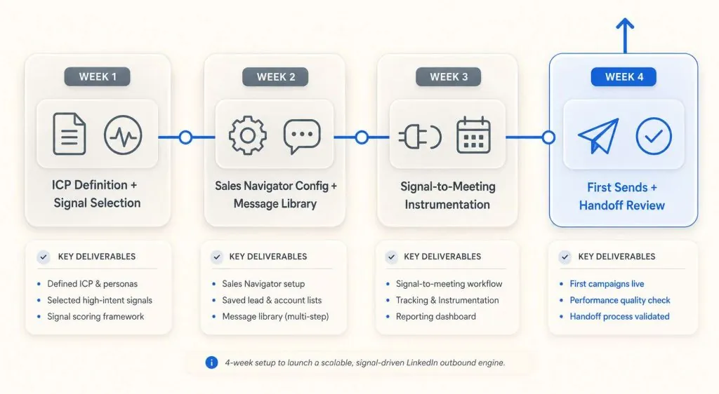 Visual flow diagram showing 4-week setup with ICP definition (Week 1), Sales Navigator config + message library (Week 2), signal-to-meeting instrumentation (Week 3), first sends + handoff review (Week 4)