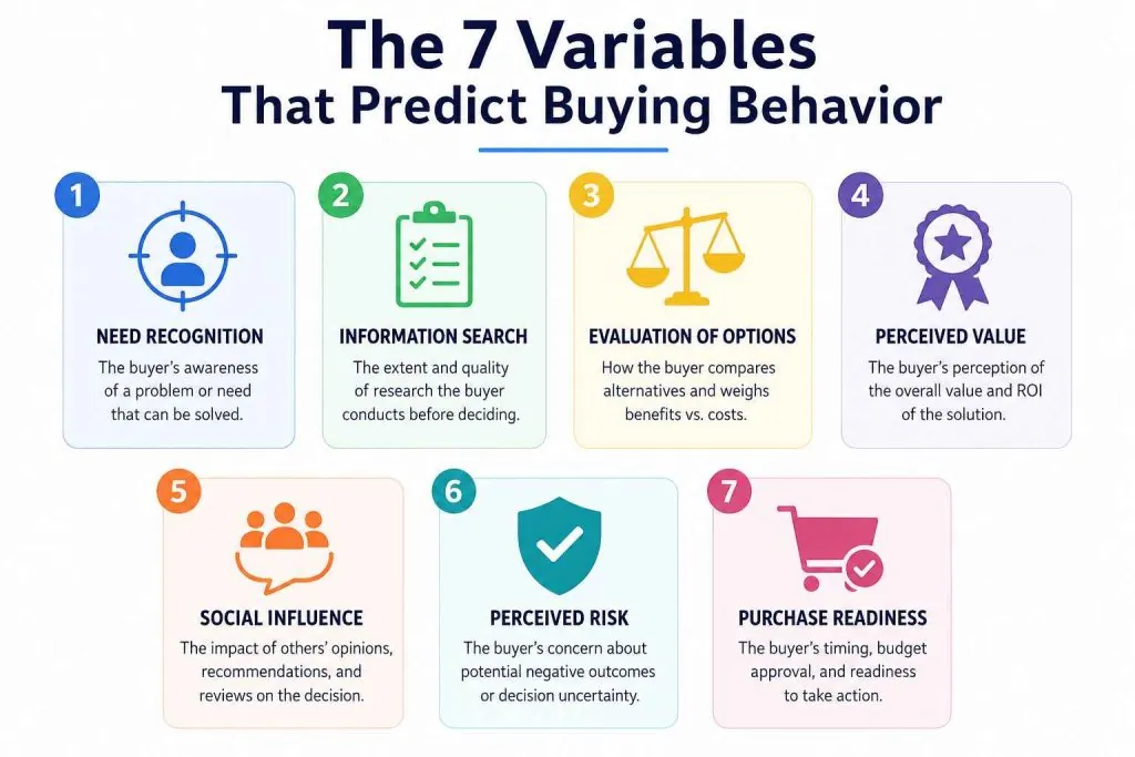 The 7 Variables That Predict Buying Behavior