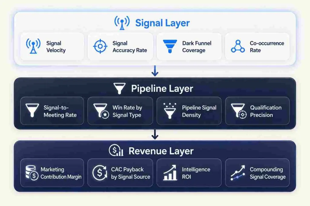 The three-layer demand intelligence metrics framework: signal layer, pipeline layer, revenue layer with example KPIs at each level.
