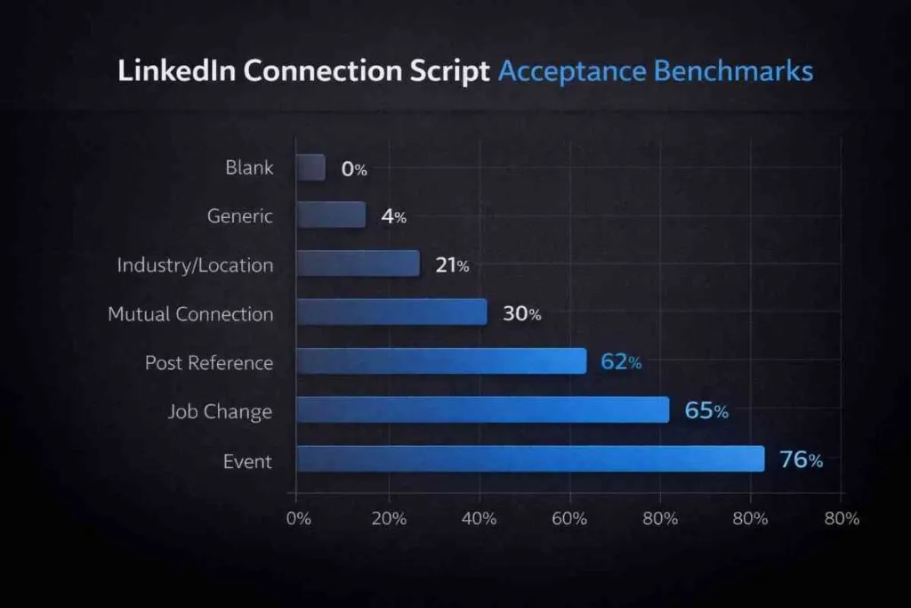 Bar chart ranking best LinkedIn connection scripts by acceptance rate from generic to personalised post-reference outreach