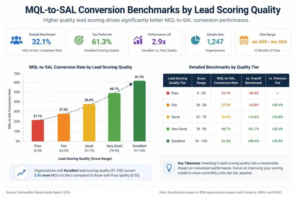 MQL-to-SAL Conversion Benchmarks by Lead Scoring Quality
