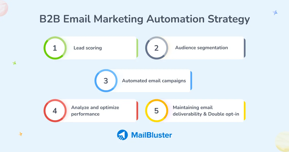 Email automation workflow using behavioral segmentation logic