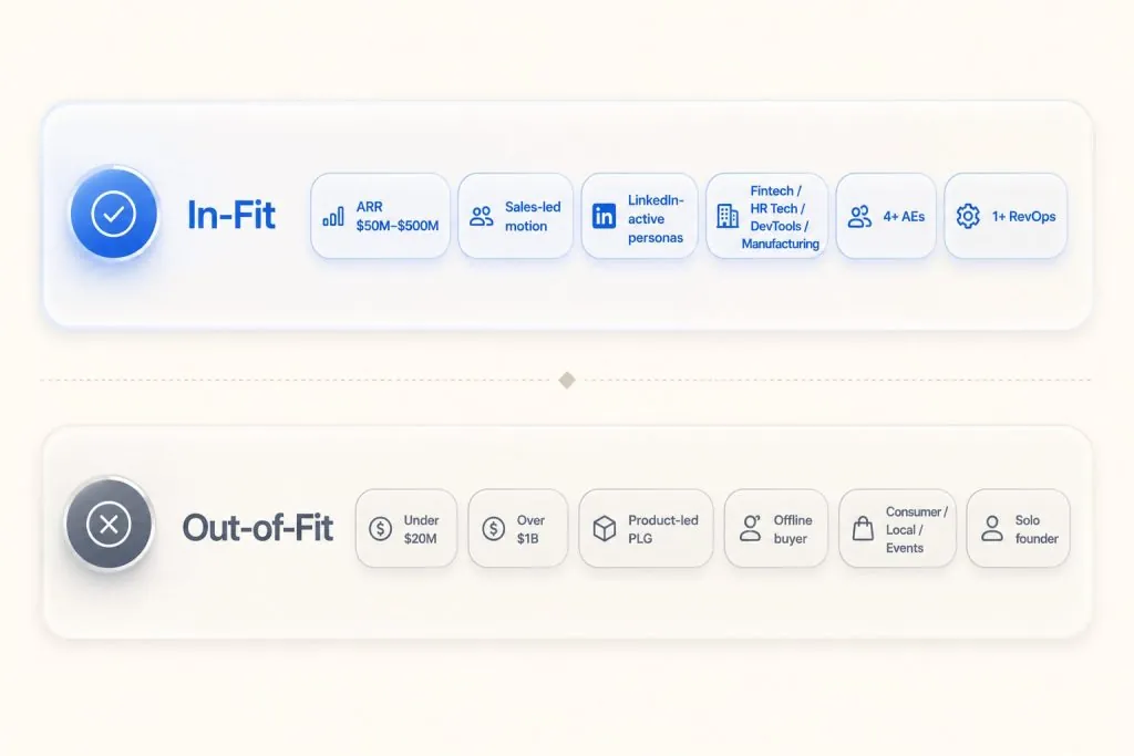Visual ICP qualification matrix showing in-fit criteria (ARR $50M-$500M, sales-led, LinkedIn-active, fintech/HR tech/DevTools/manufacturing, 4+ AEs) vs out-of-fit indicators (under $20M, PLG-only, offline buyer, consumer/local, solo founder)