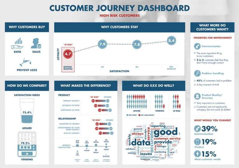 Dashboard with email metrics filtered through behavioral segmentation