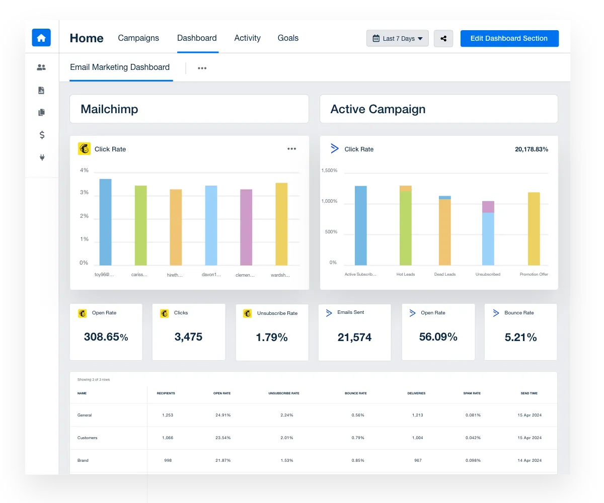 Email marketing dashboard showing bar graphs and summary statistics for Mailchimp and Active Campaign, including click rate, open rate, clicks, and other key performance metrics.