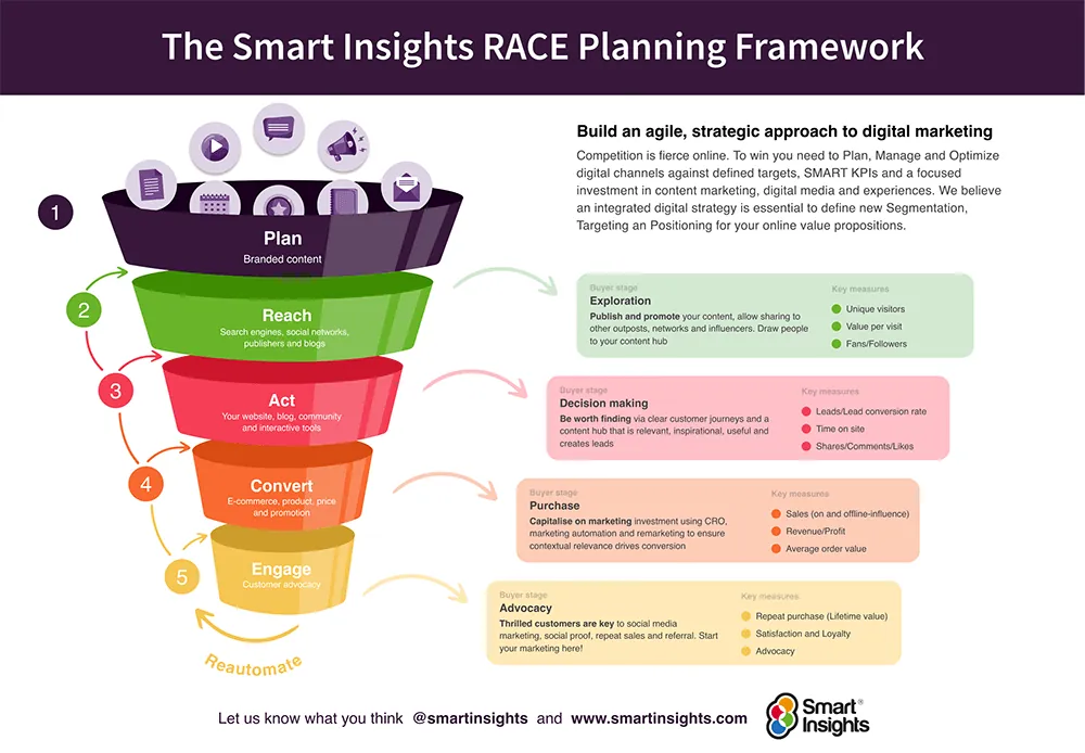 Illustration of steps involved in a professional PPC campaign audit