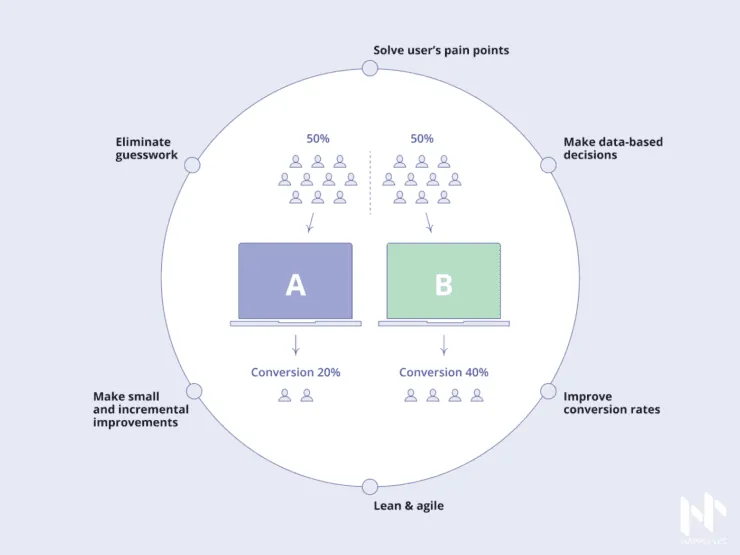 Visual representation of an effective sales outreach cadence using email and phone touchpoints.