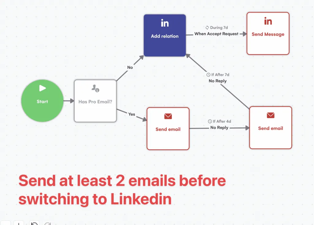 Follow-up schedule mapped out to maintain an effective sales outreach cadence.