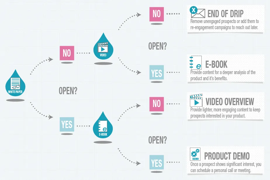 B2B email drip campaign example with personalized subject lines and CTAs
