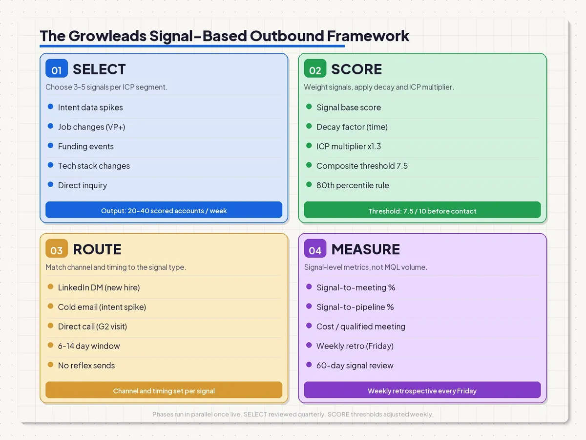 Four phases of signal-based outbound: Select, Score, Route, Measure. The Growleads B2B demand intelligence framework.