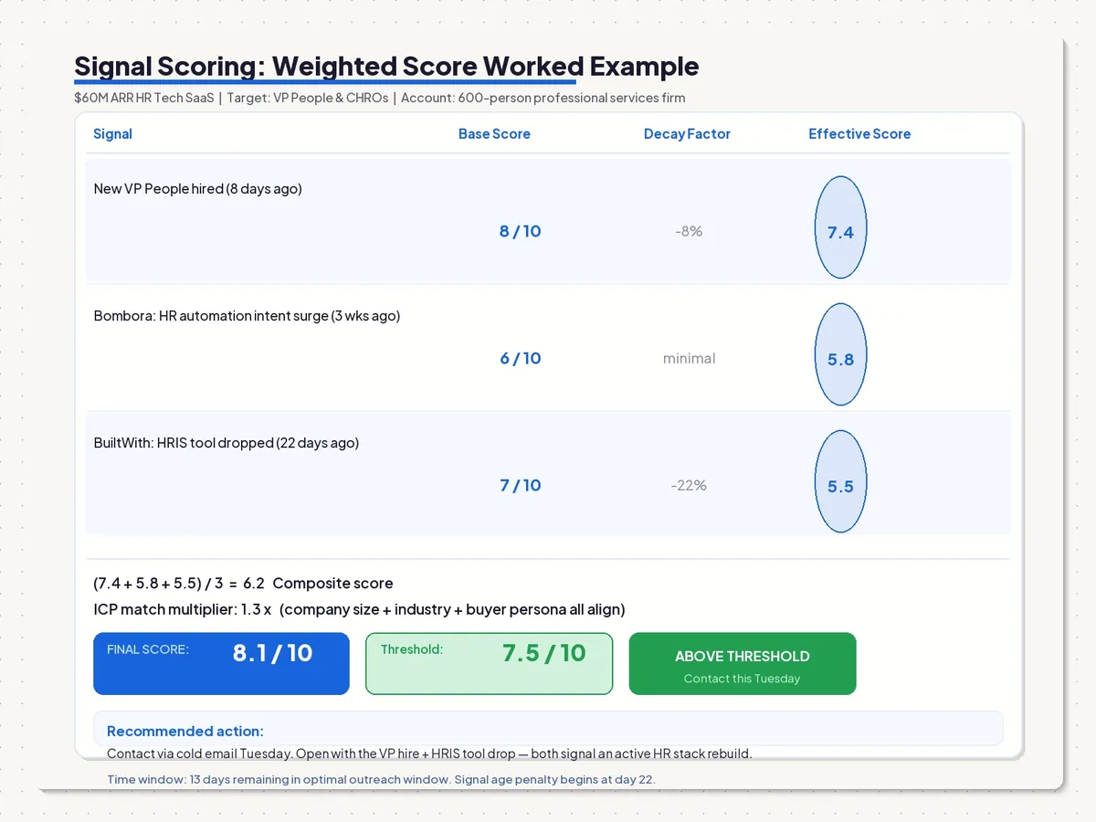 B2B buying signal scoring formula: signal weight times ICP match multiplier times time decay equals composite outreach score.